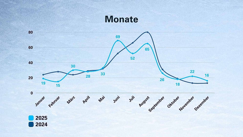 DLRG Statistik Ertrinken 2025 - Monate