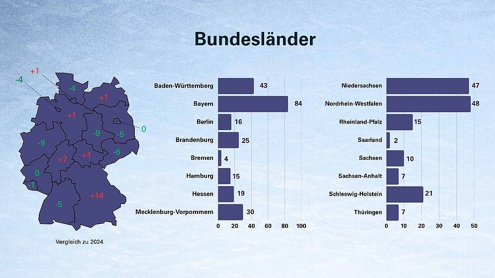DLRG Statistik Ertrinken 2025 - Bundesländer