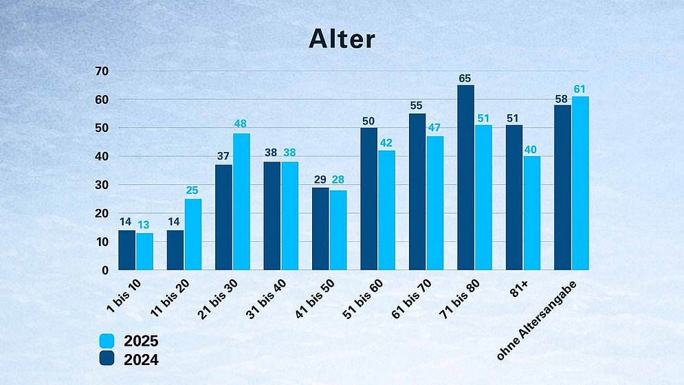 DLRG Statistik Ertrinken 2025 - Alter