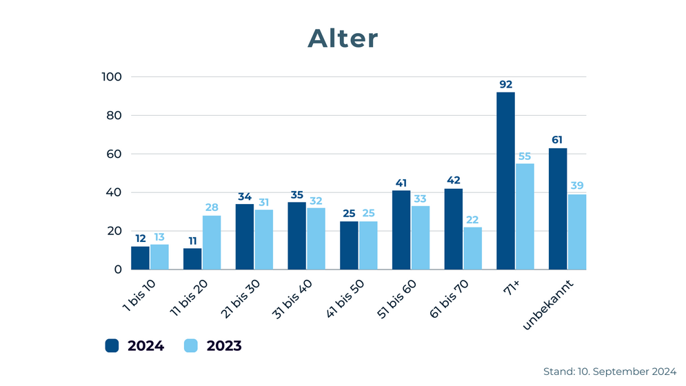 Statistik Ertrinken in Deutschland: Grafik Verteilung nach Alter. Sommerbilanz 2024 der DLRG