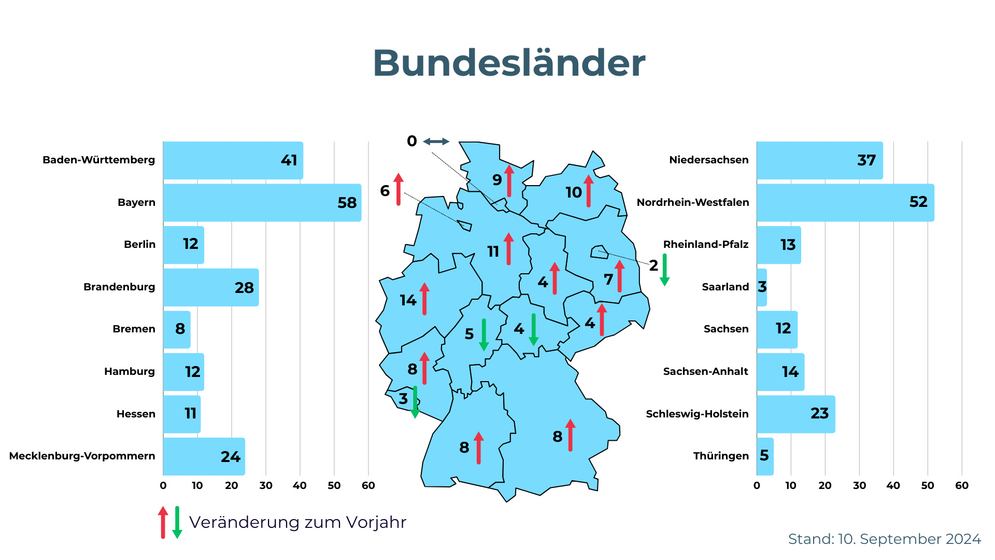 Statistik Ertrinken in Deutschland: Grafik Verteilung nach Bundesländern. Sommerbilanz 2024 der DLRG